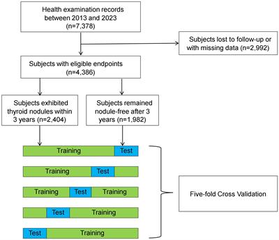 Machine learning to predict the occurrence of thyroid nodules: towards a quantitative approach for judicious utilization of thyroid ultrasonography